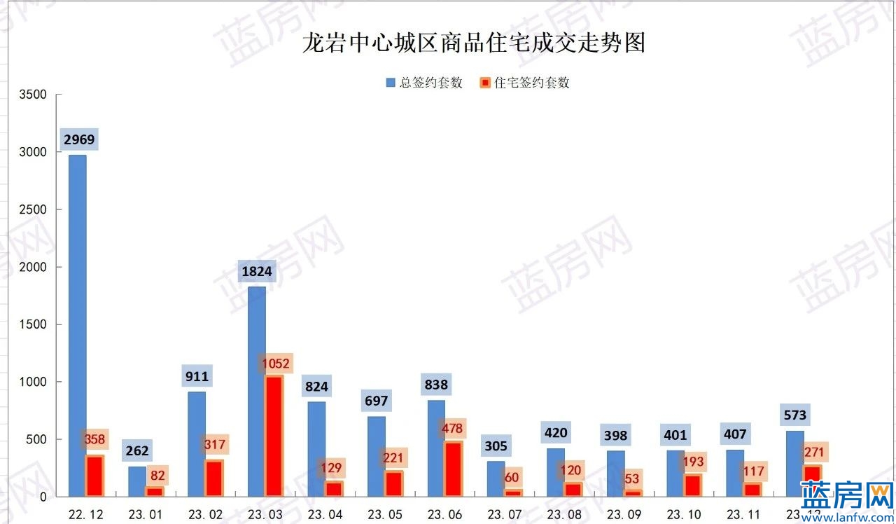 51.8亿！2023年龙岩中心城区成交数据重磅发布！